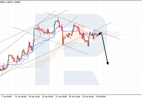 Ichimoku Cloud Analysis 04.07.2023 (EURUSD, XAUUSD, BRENT)