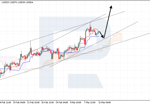 Ichimoku Cloud Analysis 12.03.2024 (EURUSD, USDCAD, AUDUSD)