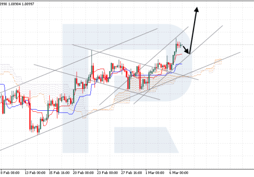 Ichimoku Cloud Analysis 07.03.2024 (EURUSD, USDCAD, XAUUSD)