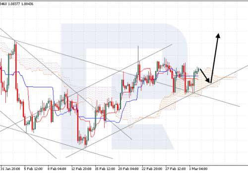 Ichimoku Cloud Analysis 04.03.2024 (EURUSD, NZDUSD, USDJPY)