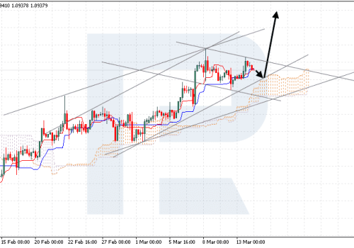 Ichimoku Cloud Analysis 14.03.2024 (EURUSD, USDCAD, AUDUSD)