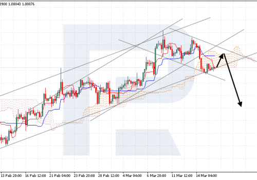 Ichimoku Cloud Analysis 18.03.2024 (EURUSD, USDCAD, XAUUSD)