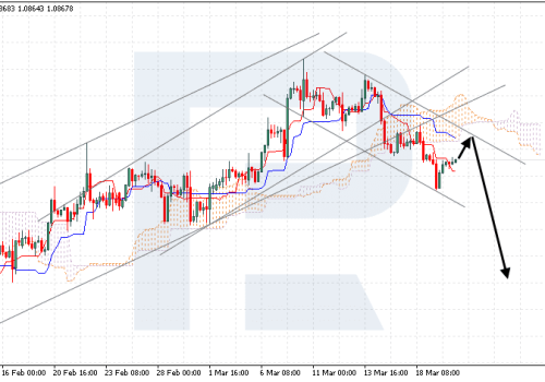 Ichimoku Cloud Analysis 20.03.2024 (EURUSD, XAUUSD, AUDUSD)