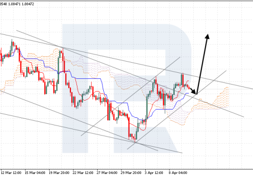 Ichimoku Cloud Analysis 10.04.2024 (EURUSD, XAUUSD, AUDUSD)