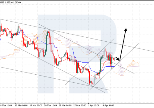 Ichimoku Cloud Analysis 08.04.2024 (EURUSD, XAUUSD, AUDUSD)