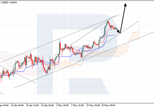 Ichimoku Cloud Analysis 17.05.2024 (EURUSD, USDCHF, NZDUSD)