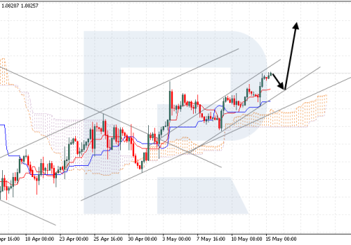 Ichimoku Cloud Analysis 15.05.2024 (EURUSD, XAUUSD, NZDUSD)