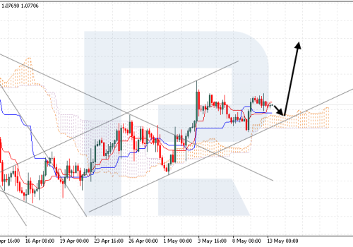 Ichimoku Cloud Analysis 13.05.2024 (EURUSD, XAUUSD, NZDUSD)