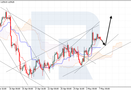 Ichimoku Cloud Analysis 07.05.2024 (EURUSD, AUDUSD, USDJPY)