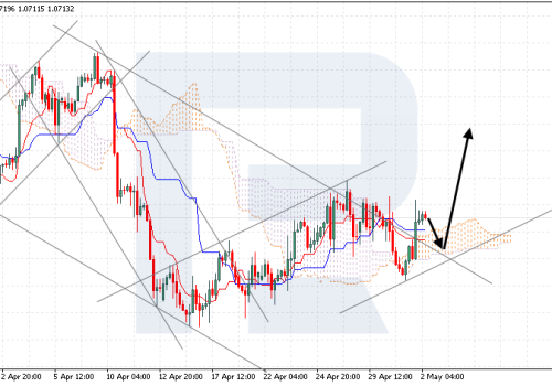 Ichimoku Cloud Analysis 02.05.2024 (EURUSD, XAUUSD, AUDUSD)
