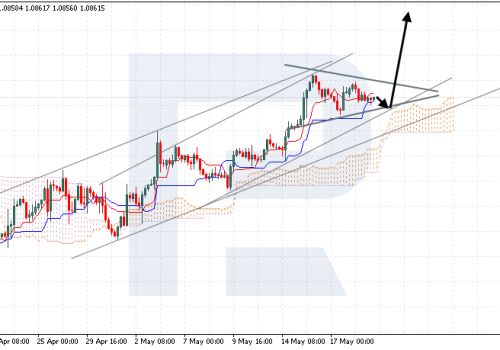 Ichimoku Cloud Analysis 21.05.2024 (EURUSD, USDJPY, XAGUSD)