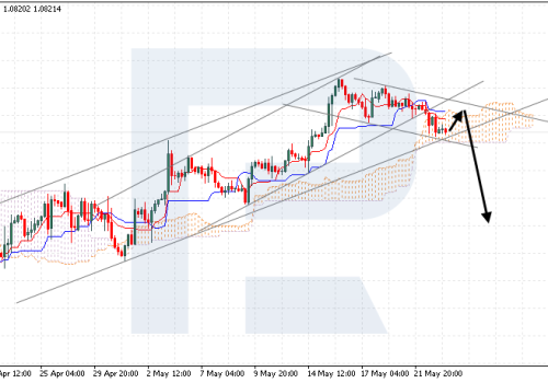 Ichimoku Cloud Analysis 23.05.2024 (EURUSD, NZDUSD, USDCAD)