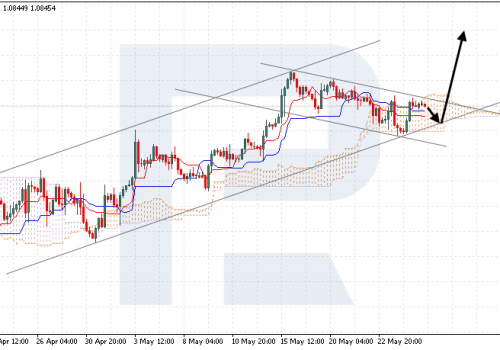 Ichimoku Cloud Analysis 27.05.2024 (EURUSD, NZDUSD, USDCAD)