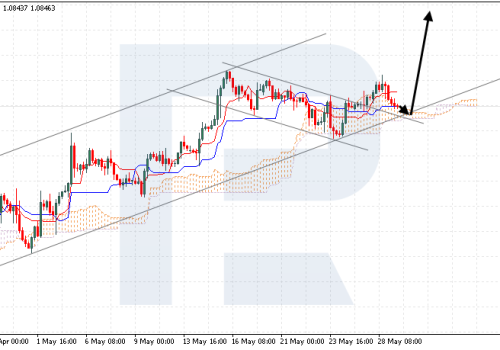 Ichimoku Cloud Analysis 29.05.2024 (EURUSD, USDJPY, XAGUSD)