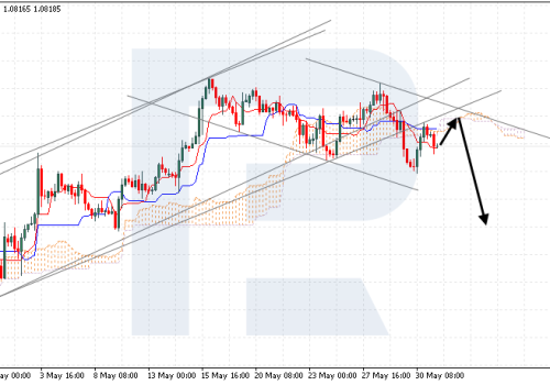 Ichimoku Cloud Analysis 31.05.2024 (EURUSD, USDCAD, NZDUSD)