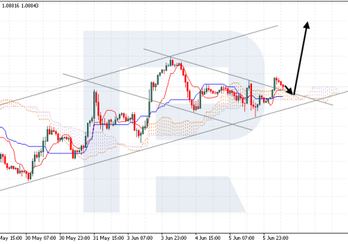 Ichimoku Cloud Analysis 06.06.2024 (EURUSD, USDJPY, USDCAD)