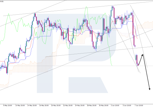 Ichimoku Cloud Analysis 10.06.2024 (EURUSD, USDJPY, USDCAD)