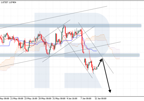 Ichimoku Cloud Analysis 12.06.2024 (EURUSD, AUDUSD, USDCAD)