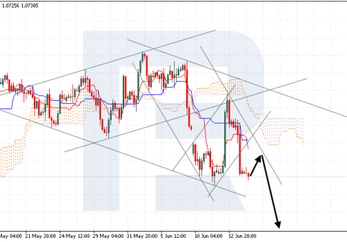 Ichimoku Cloud Analysis 14.06.2024 (EURUSD, USDJPY, USDCAD)