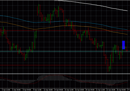 Forex trading : Eur usd – simple trade update: 28/04