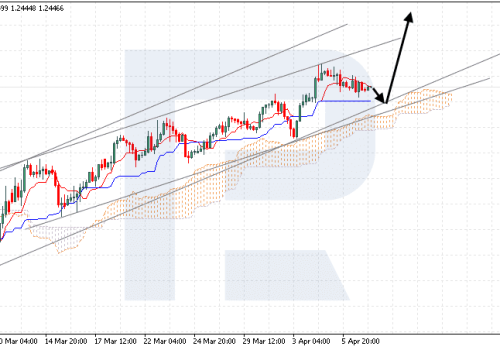 Ichimoku Cloud Analysis 07.04.2023 (GBPUSD, XAUUSD, NZDUSD)