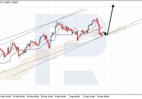 Ichimoku Cloud Analysis 17.04.2023 (GBPUSD, USDCHF, AUDUSD)