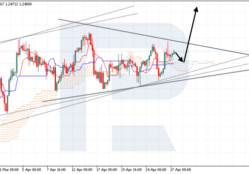 Ichimoku Cloud Analysis 27.04.2023 (GBPUSD, NZDUSD, USDCHF)