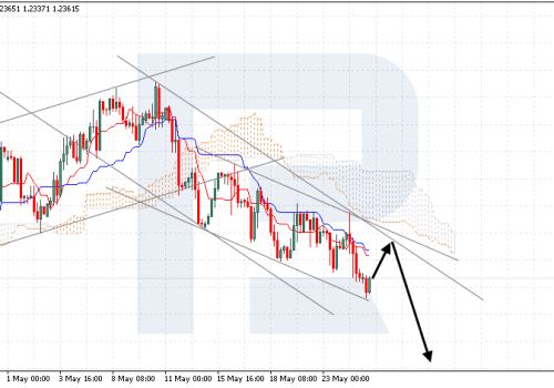 Ichimoku Cloud Analysis 25.05.2023 (GBPUSD, NZDUSD, XAUUSD)
