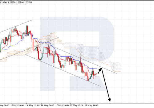 Ichimoku Cloud Analysis 29.05.2023 (GBPUSD, NZDUSD, AUDUSD)