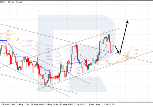 Ichimoku Cloud Analysis 13.06.2023 (GBPUSD, AUDUSD, BRENT)