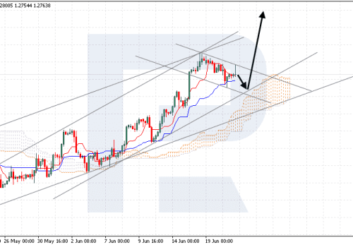 Ichimoku Cloud Analysis 21.06.2023 (GBPUSD, USDJPY, XAUUSD)