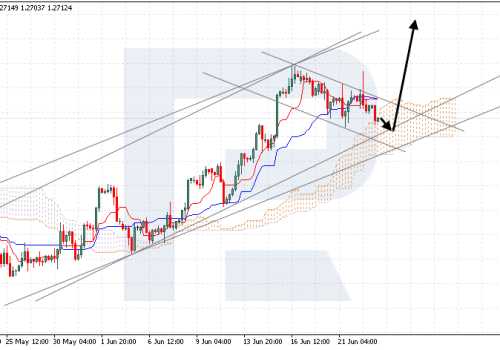 Ichimoku Cloud Analysis 23.06.2023 (GBPUSD, XAUUSD, NZDUSD)