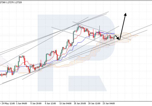 Ichimoku Cloud Analysis 27.06.2023 (GBPUSD, XAUUSD, USDCHF)