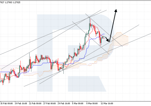 Ichimoku Cloud Analysis 13.03.2024 (GBPUSD, USDJPY, USDCHF)
