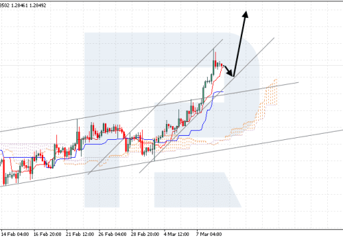 Ichimoku Cloud Analysis 11.03.2024 (GBPUSD, NZDUSD, USDJPY)