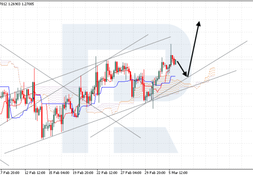 Ichimoku Cloud Analysis 06.03.2024 (GBPUSD, NZDUSD, USDJPY)