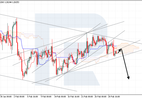 Ichimoku Cloud Analysis 01.03.2024 (GBPUSD, XAUUSD, USDCAD)