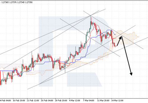 Ichimoku Cloud Analysis 15.03.2024 (GBPUSD, USDJPY, NZDUSD)
