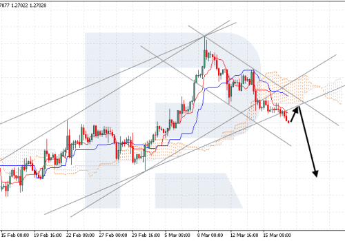 Ichimoku Cloud Analysis 19.03.2024 (GBPUSD, BRENT, NZDUSD)