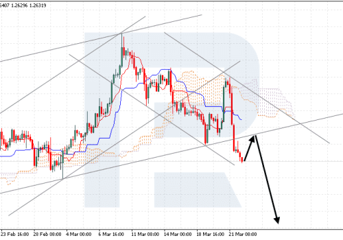Ichimoku Cloud Analysis 22.03.2024 (GBPUSD, AUDUSD, USDCHF)