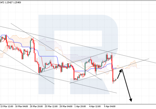 Ichimoku Cloud Analysis 11.04.2024 (GBPUSD, USDCAD, USDJPY)