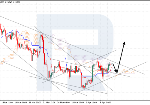 Ichimoku Cloud Analysis 09.04.2024 (GBPUSD, USDCAD, NZDUSD)