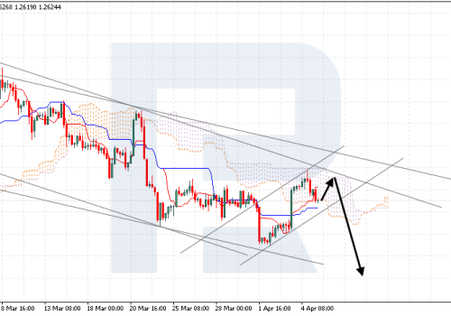 Ichimoku Cloud Analysis 05.04.2024 (GBPUSD, USDCHF, USDCAD)