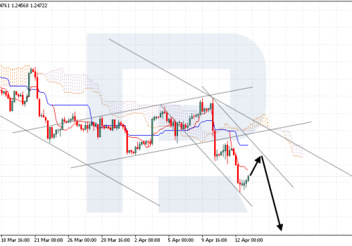 Ichimoku Cloud Analysis 15.04.2024 (GBPUSD, USDCAD, AUDUSD)