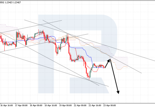 Ichimoku Cloud Analysis 23.04.2024 (GBPUSD, BRENT, USDCAD)