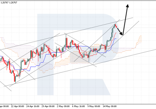 Ichimoku Cloud Analysis 16.05.2024 (GBPUSD, USDJPY, USDCAD)