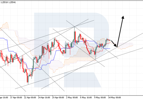Ichimoku Cloud Analysis 14.05.2024 (GBPUSD, USDCAD, AUDUSD)