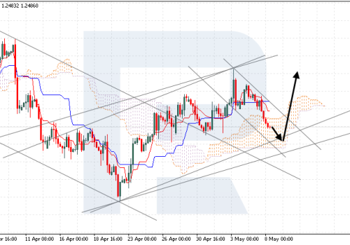 Ichimoku Cloud Analysis 08.05.2024 (GBPUSD, NZDUSD, USDCHF)