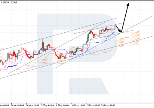 Ichimoku Cloud Analysis 22.05.2024 (GBPUSD, XAUUSD, NZDUSD)