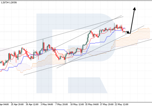 Ichimoku Cloud Analysis 24.05.2024 (GBPUSD, AUDUSD, XAUUSD)